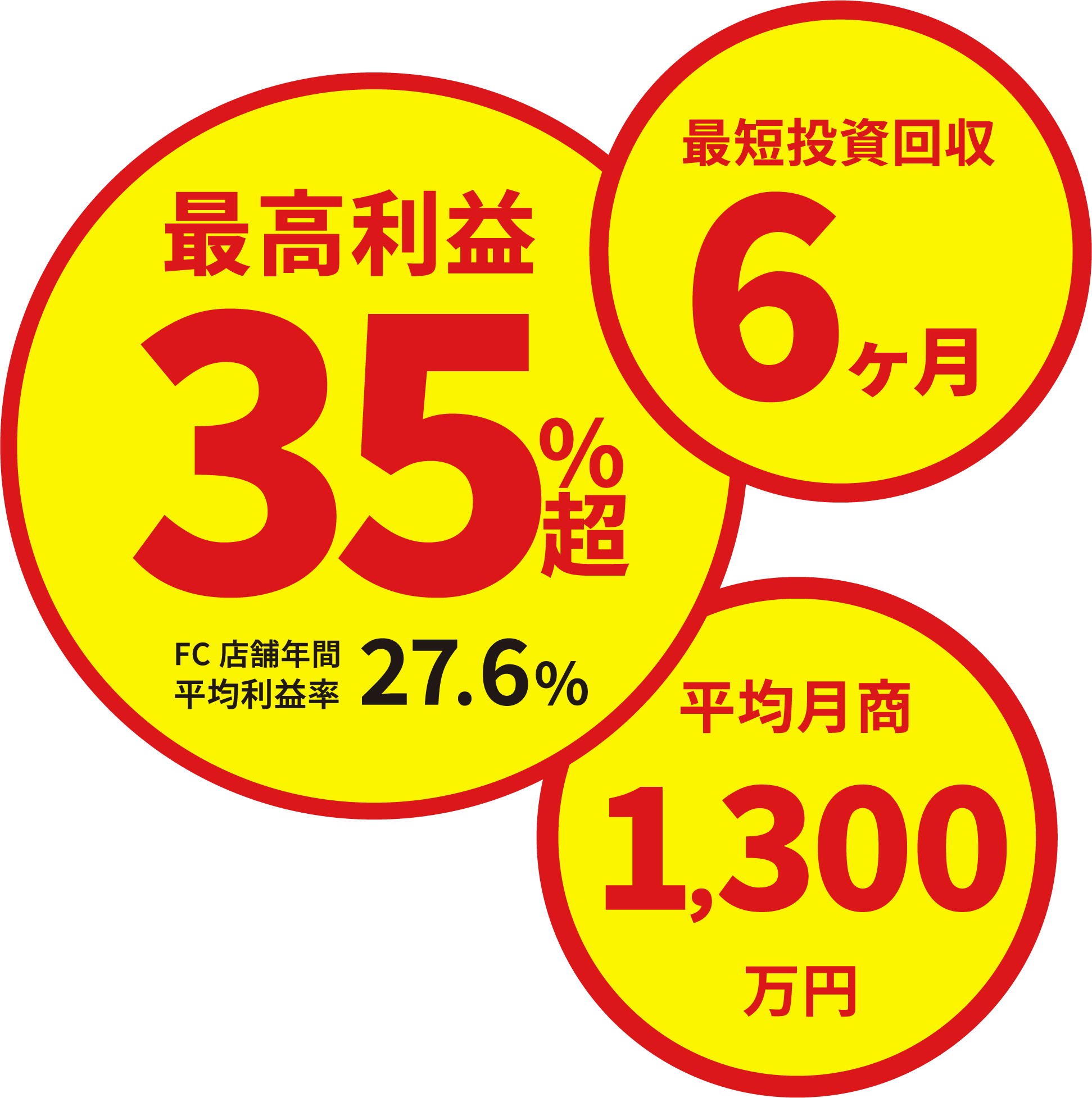 最高利益35%超！最短投資回収6ヶ月。平均月商1300万円。